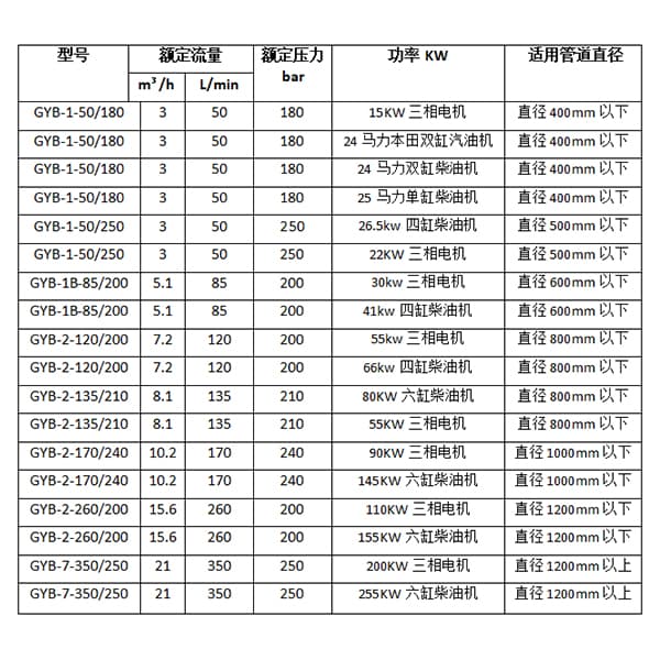 管道疏通清洗机参数型号